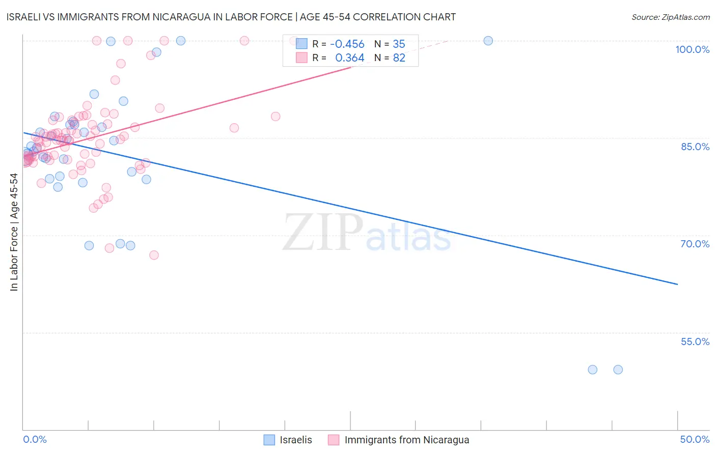 Israeli vs Immigrants from Nicaragua In Labor Force | Age 45-54