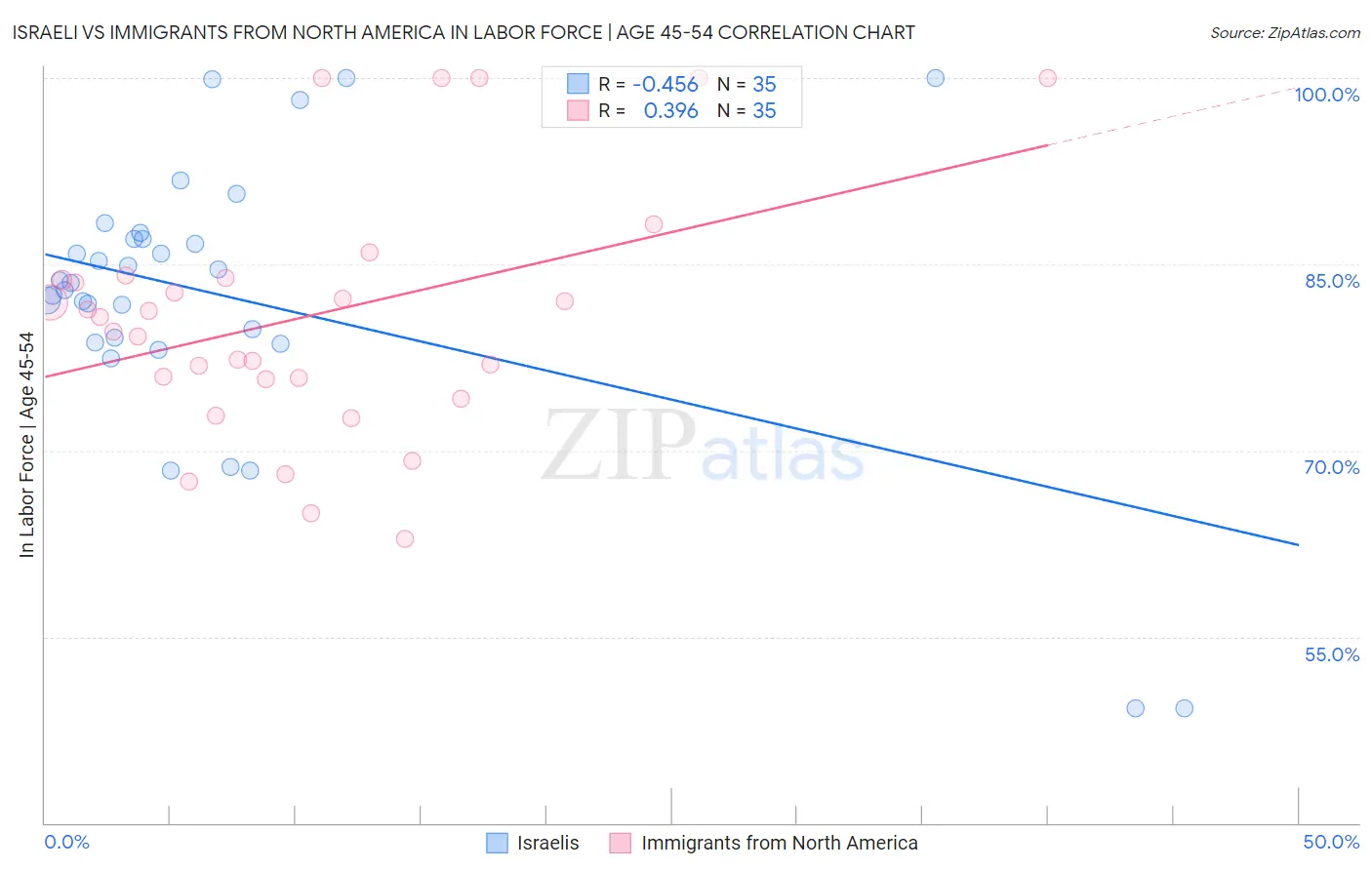 Israeli vs Immigrants from North America In Labor Force | Age 45-54