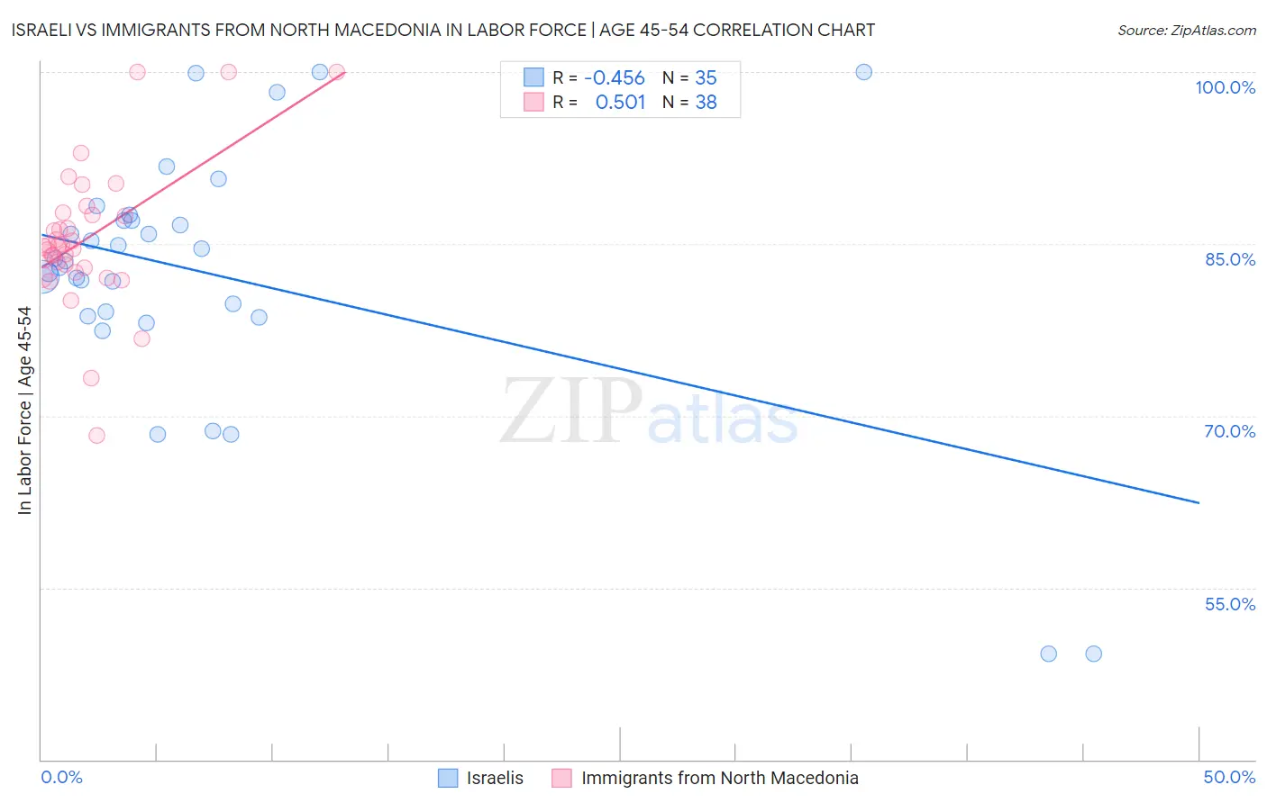 Israeli vs Immigrants from North Macedonia In Labor Force | Age 45-54