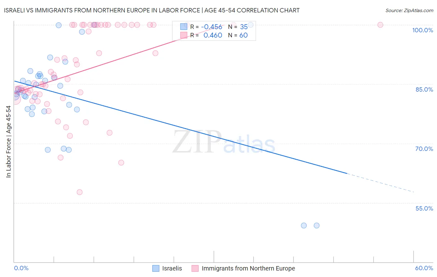 Israeli vs Immigrants from Northern Europe In Labor Force | Age 45-54