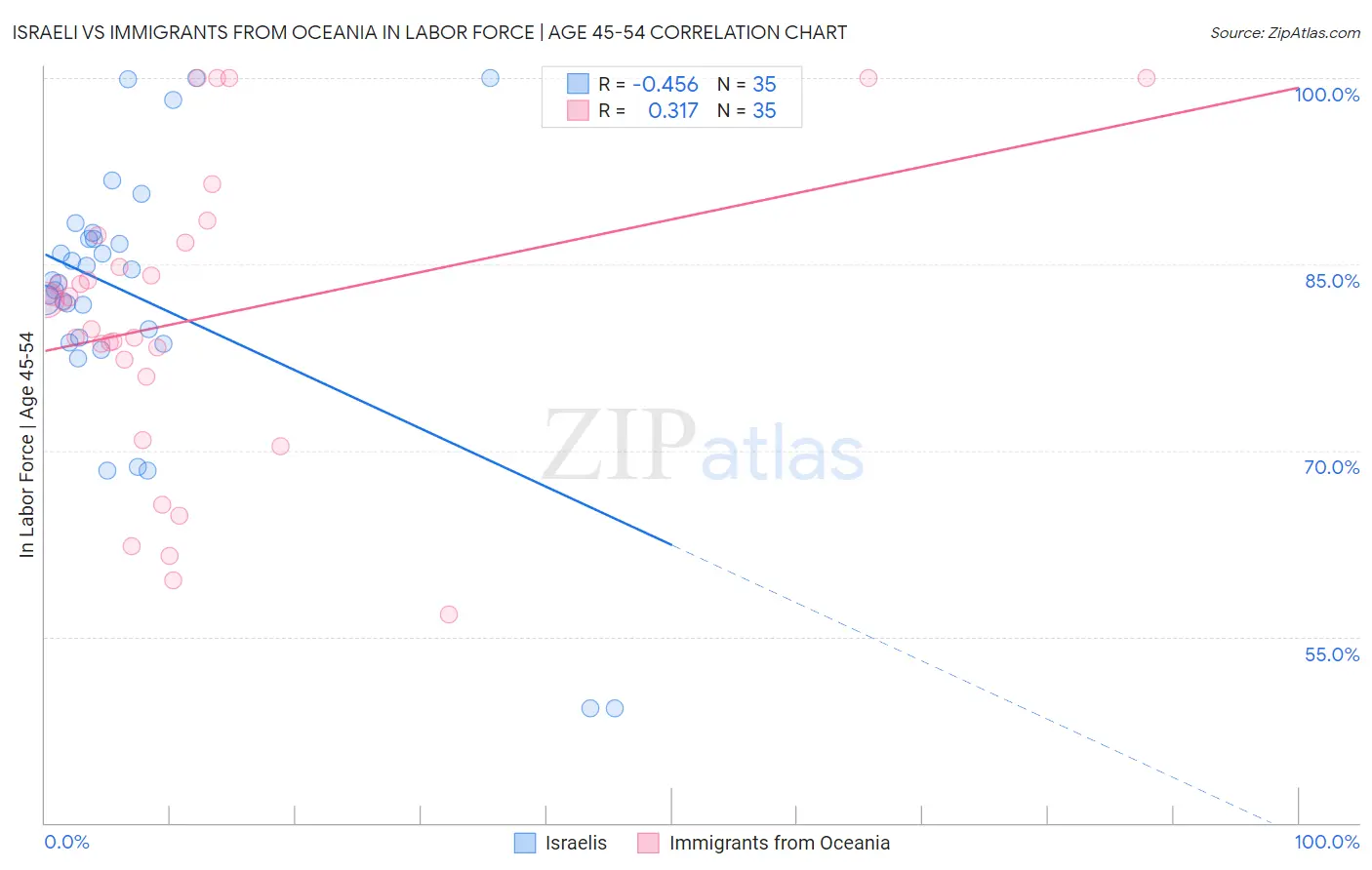 Israeli vs Immigrants from Oceania In Labor Force | Age 45-54