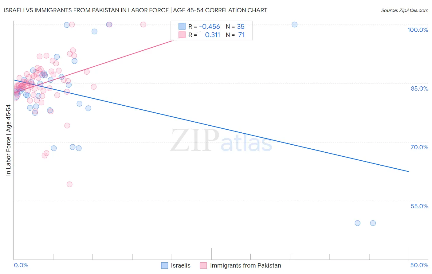 Israeli vs Immigrants from Pakistan In Labor Force | Age 45-54