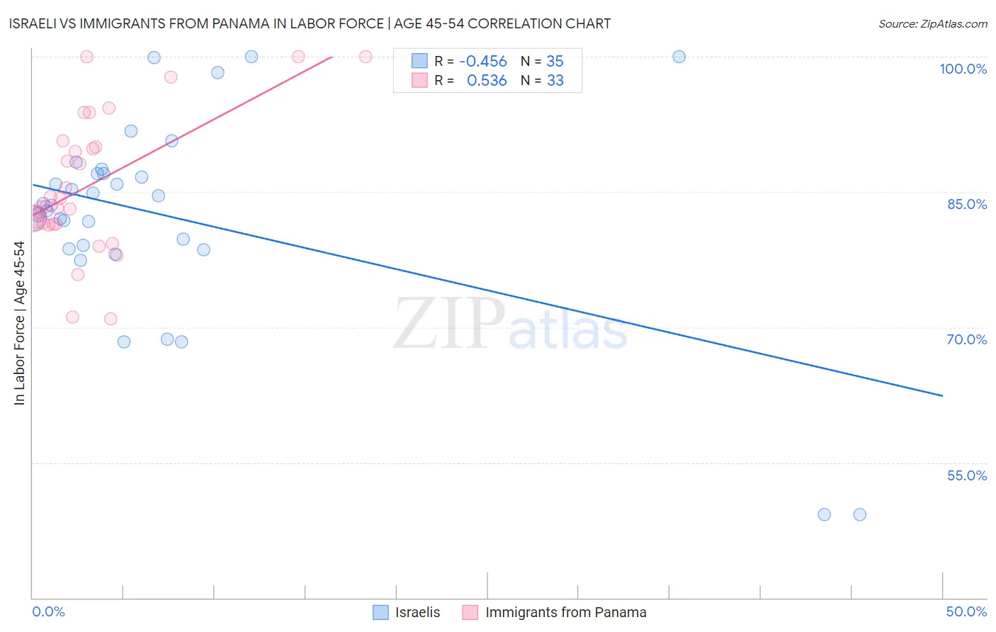 Israeli vs Immigrants from Panama In Labor Force | Age 45-54