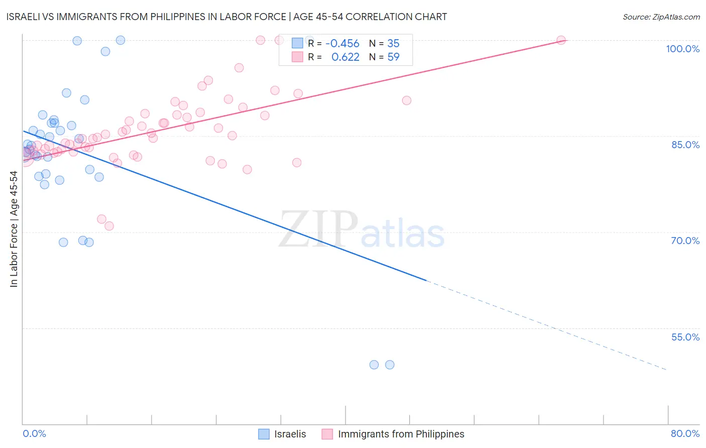 Israeli vs Immigrants from Philippines In Labor Force | Age 45-54