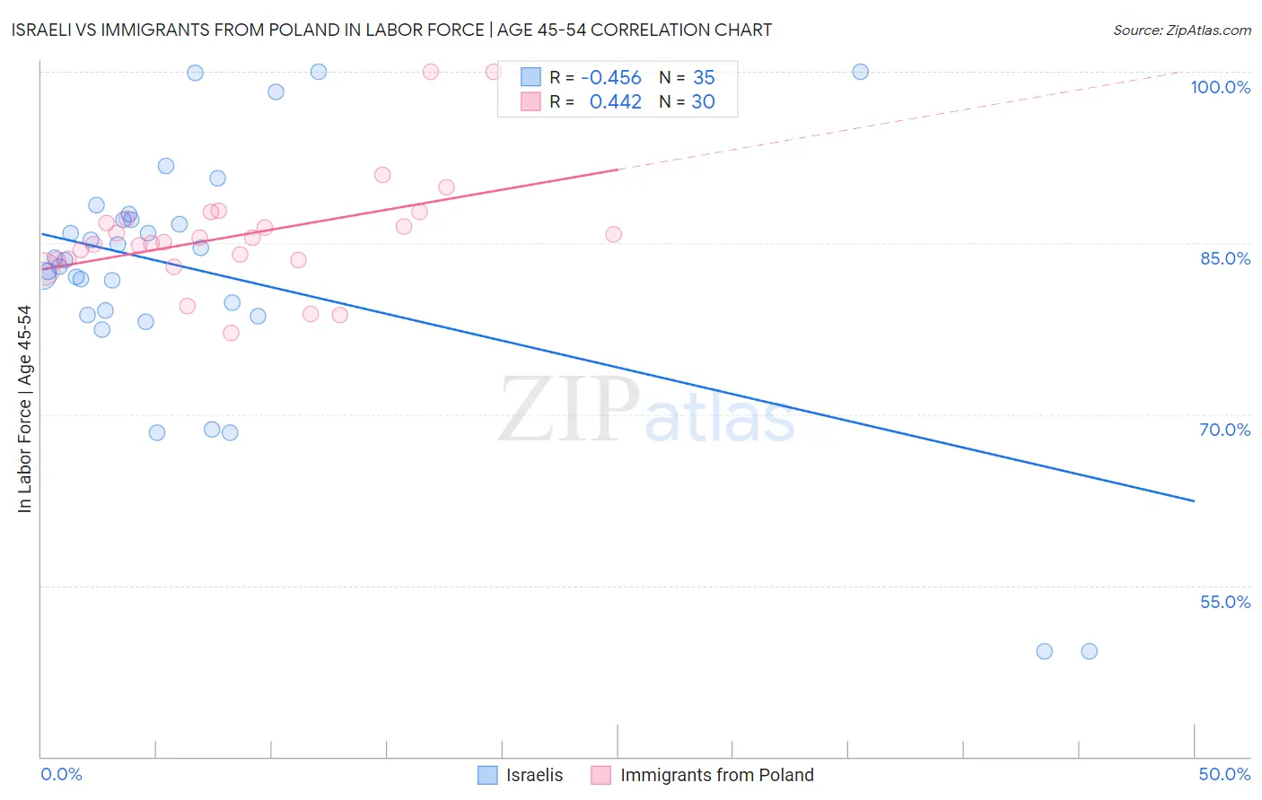 Israeli vs Immigrants from Poland In Labor Force | Age 45-54