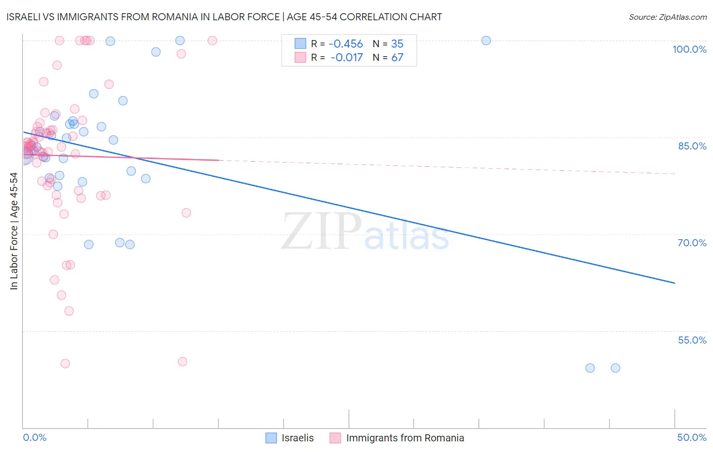 Israeli vs Immigrants from Romania In Labor Force | Age 45-54