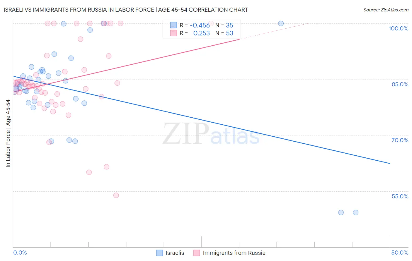 Israeli vs Immigrants from Russia In Labor Force | Age 45-54