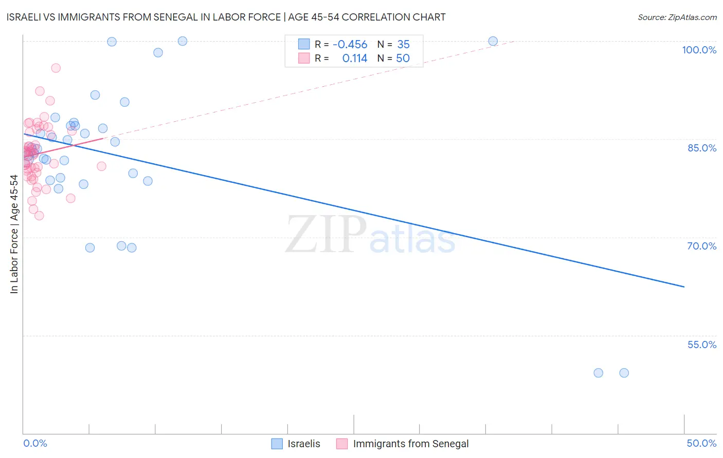 Israeli vs Immigrants from Senegal In Labor Force | Age 45-54