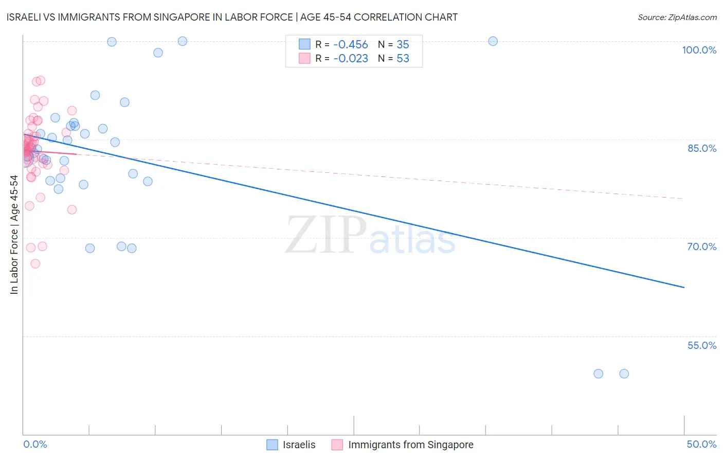 Israeli vs Immigrants from Singapore In Labor Force | Age 45-54