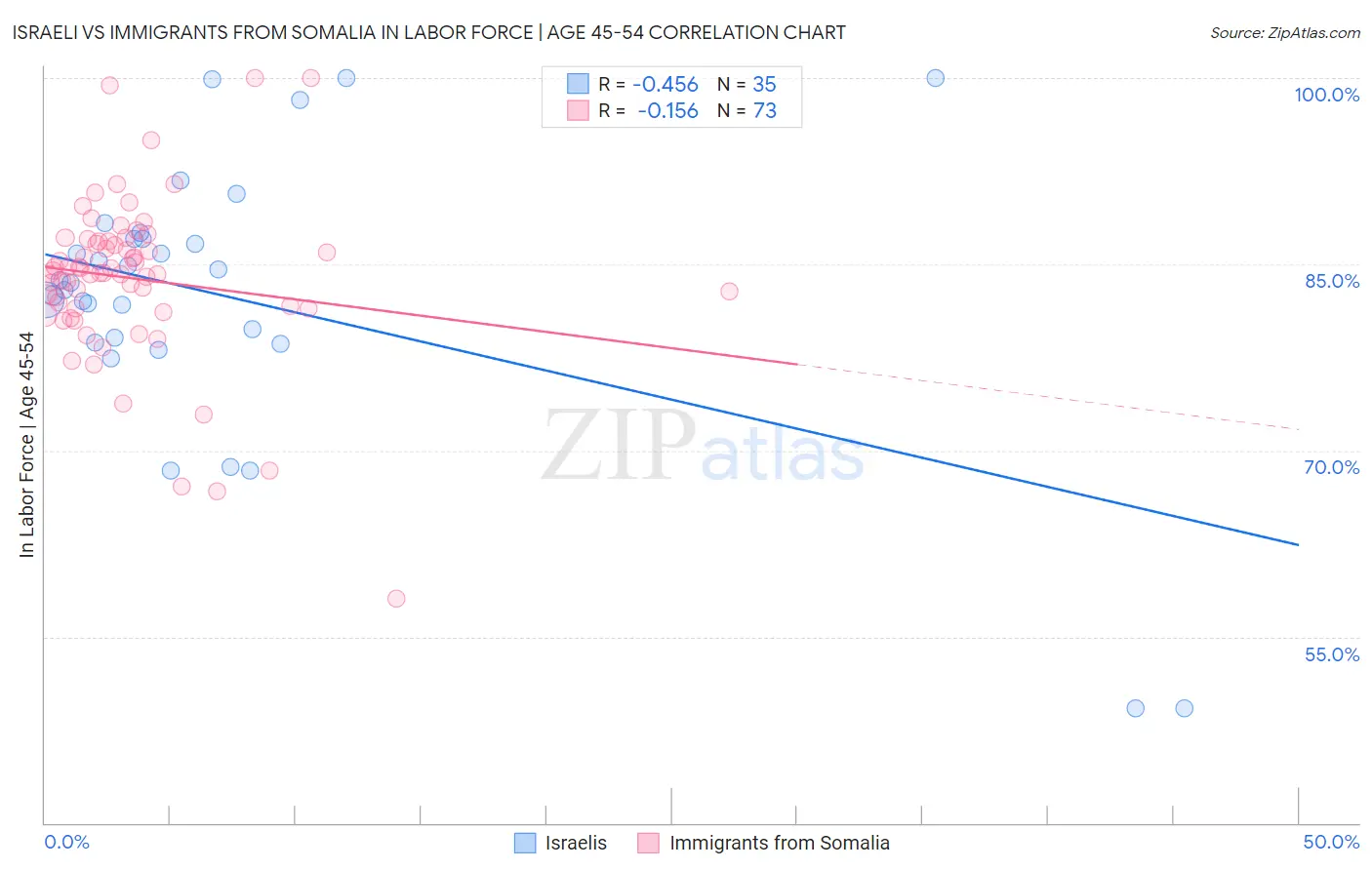 Israeli vs Immigrants from Somalia In Labor Force | Age 45-54