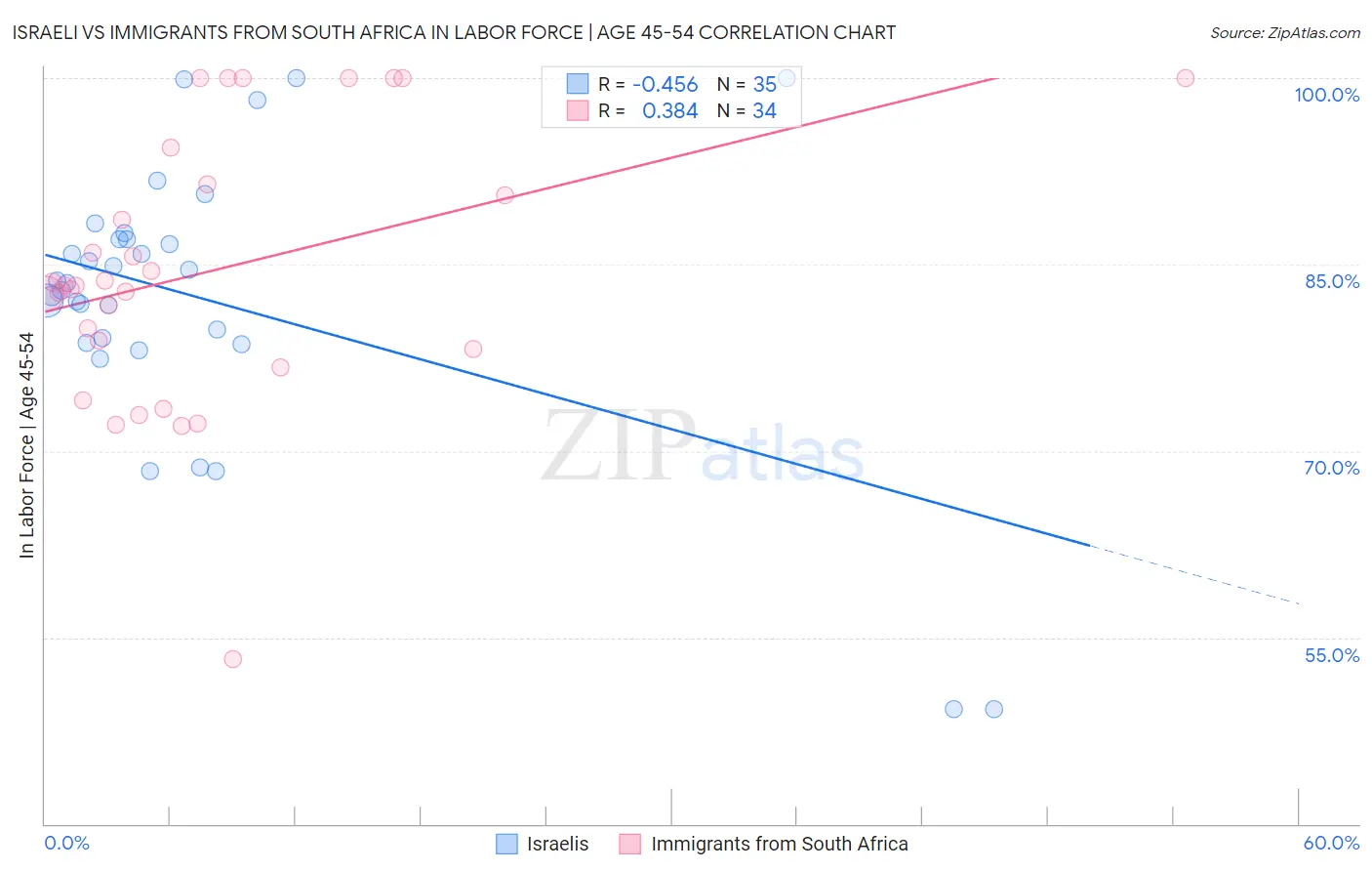 Israeli vs Immigrants from South Africa In Labor Force | Age 45-54