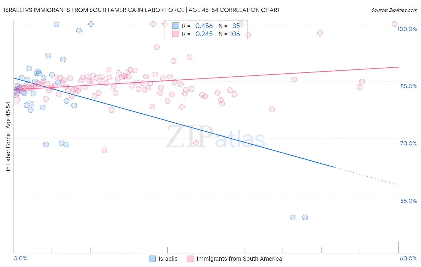 Israeli vs Immigrants from South America In Labor Force | Age 45-54