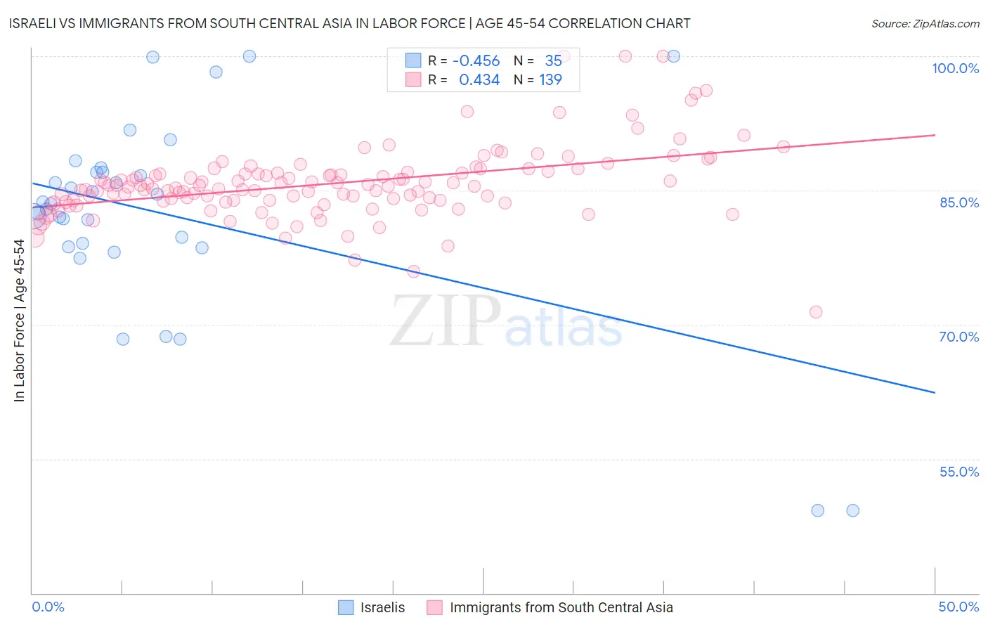 Israeli vs Immigrants from South Central Asia In Labor Force | Age 45-54