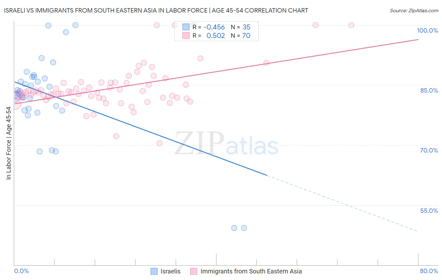 Israeli vs Immigrants from South Eastern Asia In Labor Force | Age 45-54