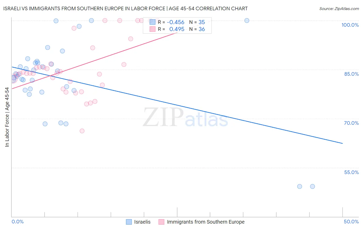 Israeli vs Immigrants from Southern Europe In Labor Force | Age 45-54