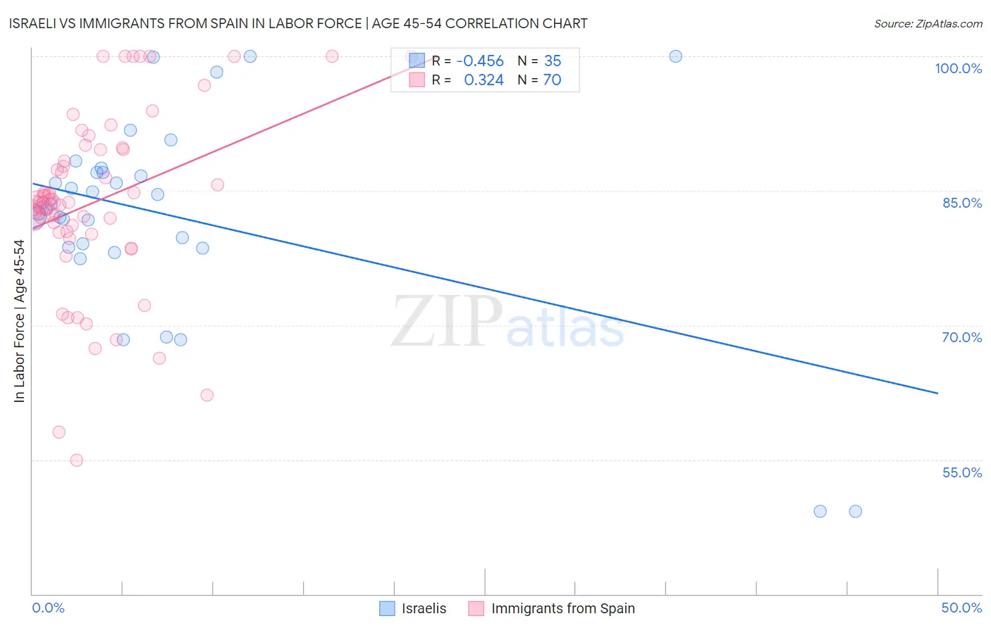 Israeli vs Immigrants from Spain In Labor Force | Age 45-54