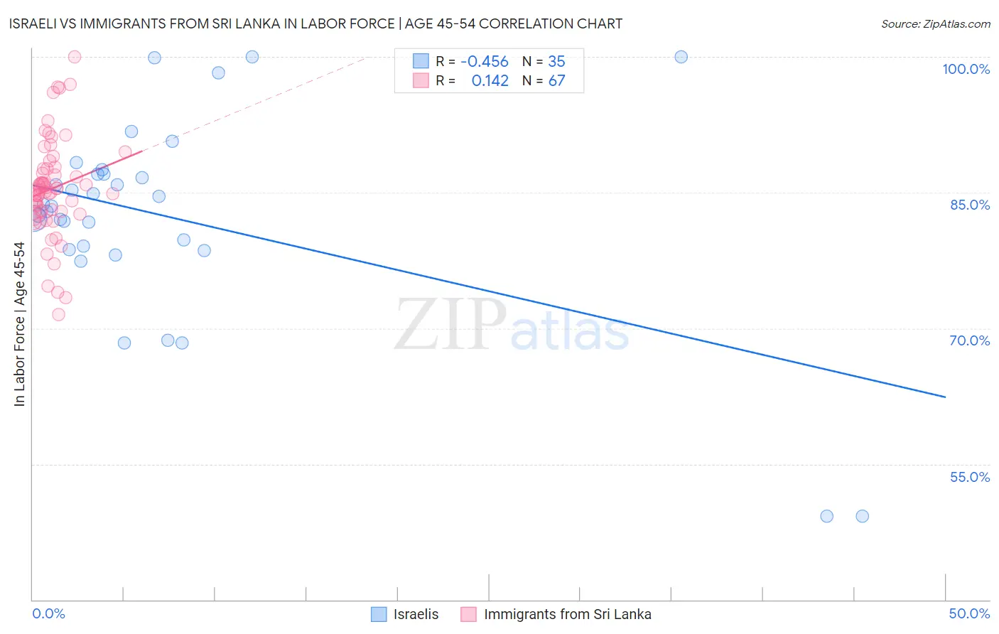 Israeli vs Immigrants from Sri Lanka In Labor Force | Age 45-54