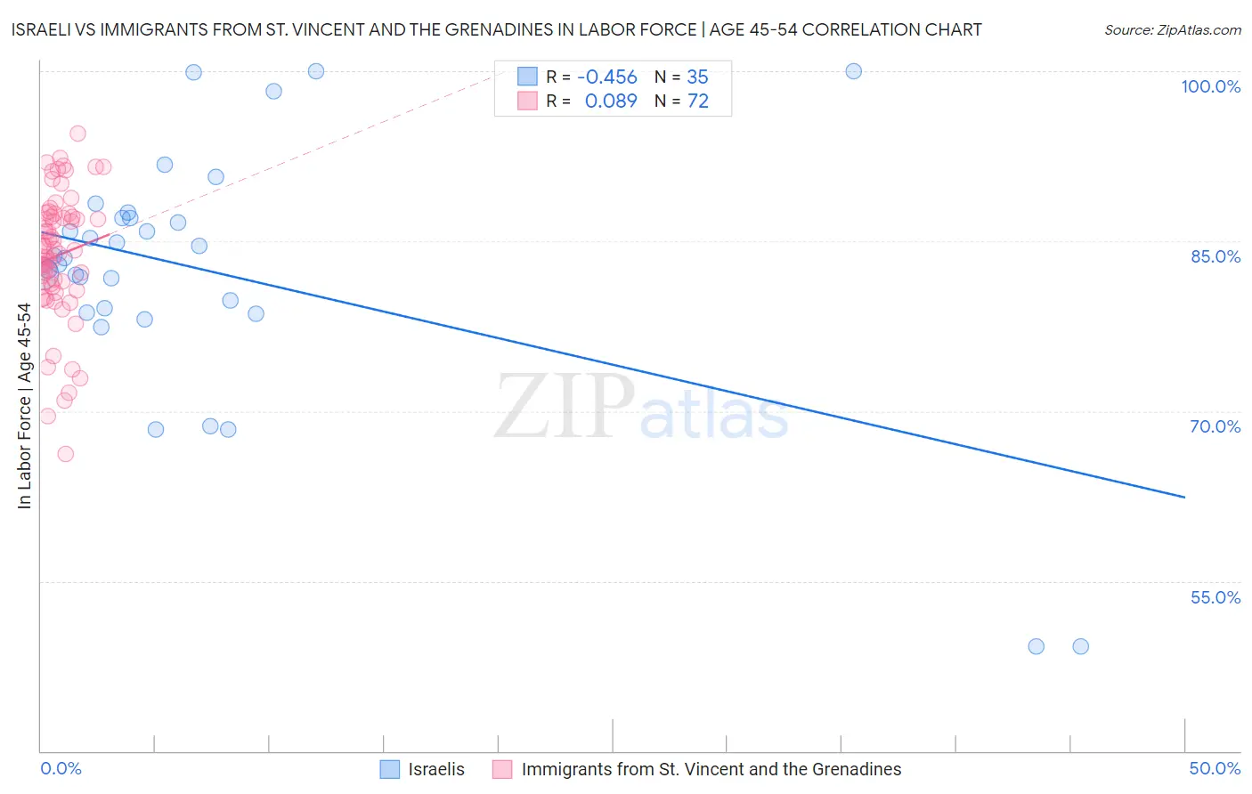 Israeli vs Immigrants from St. Vincent and the Grenadines In Labor Force | Age 45-54