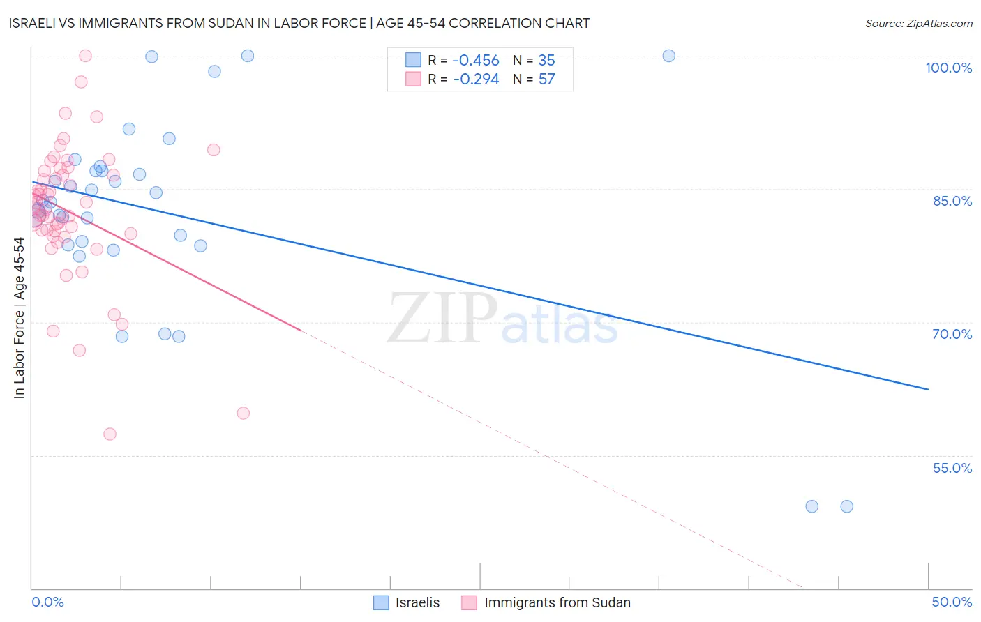 Israeli vs Immigrants from Sudan In Labor Force | Age 45-54