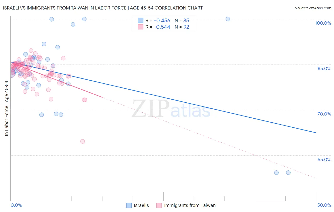 Israeli vs Immigrants from Taiwan In Labor Force | Age 45-54