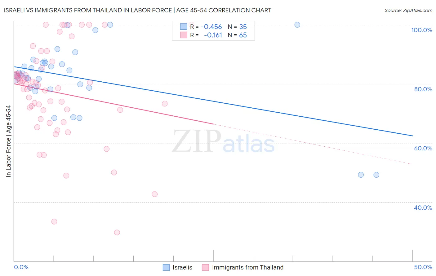 Israeli vs Immigrants from Thailand In Labor Force | Age 45-54