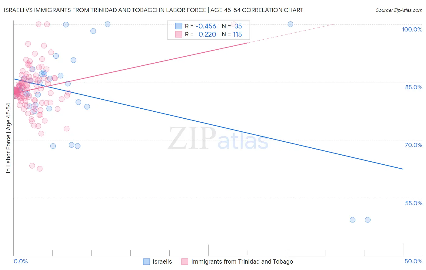 Israeli vs Immigrants from Trinidad and Tobago In Labor Force | Age 45-54