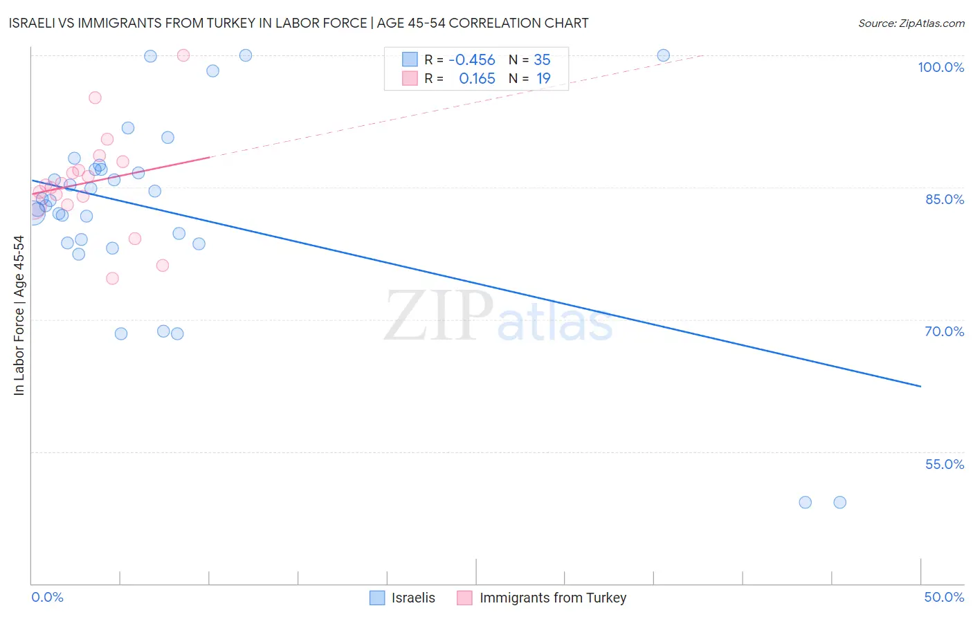 Israeli vs Immigrants from Turkey In Labor Force | Age 45-54