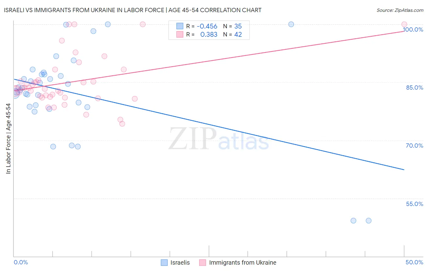 Israeli vs Immigrants from Ukraine In Labor Force | Age 45-54