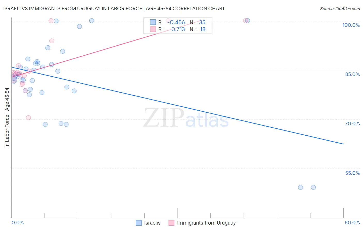 Israeli vs Immigrants from Uruguay In Labor Force | Age 45-54