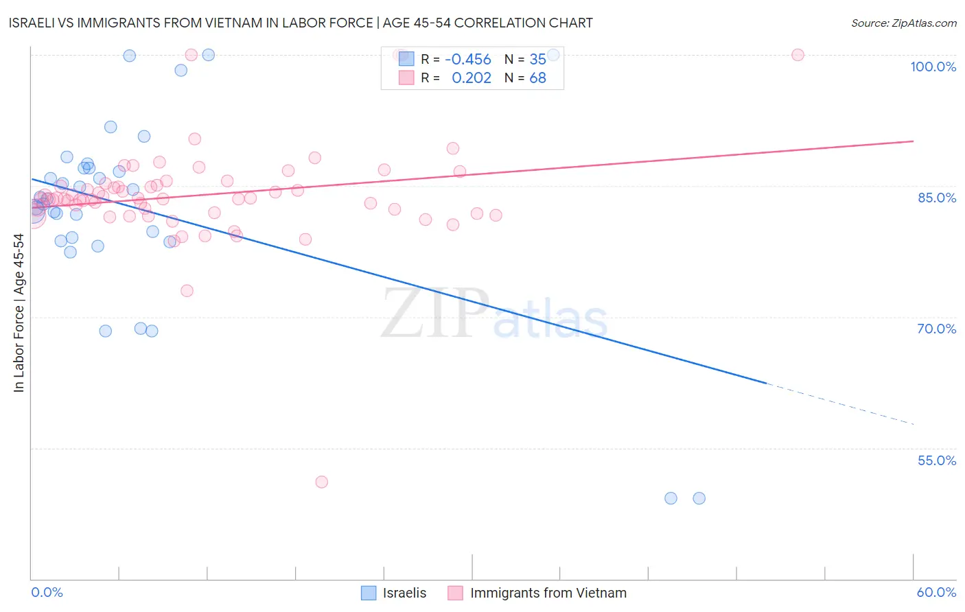 Israeli vs Immigrants from Vietnam In Labor Force | Age 45-54