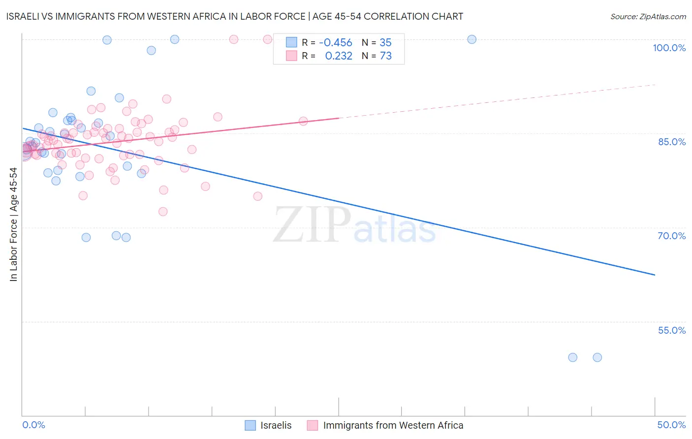 Israeli vs Immigrants from Western Africa In Labor Force | Age 45-54