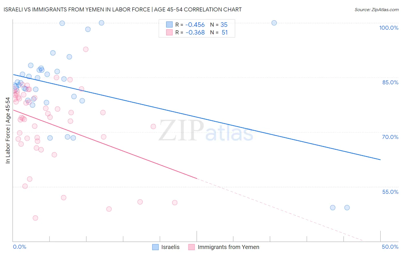 Israeli vs Immigrants from Yemen In Labor Force | Age 45-54