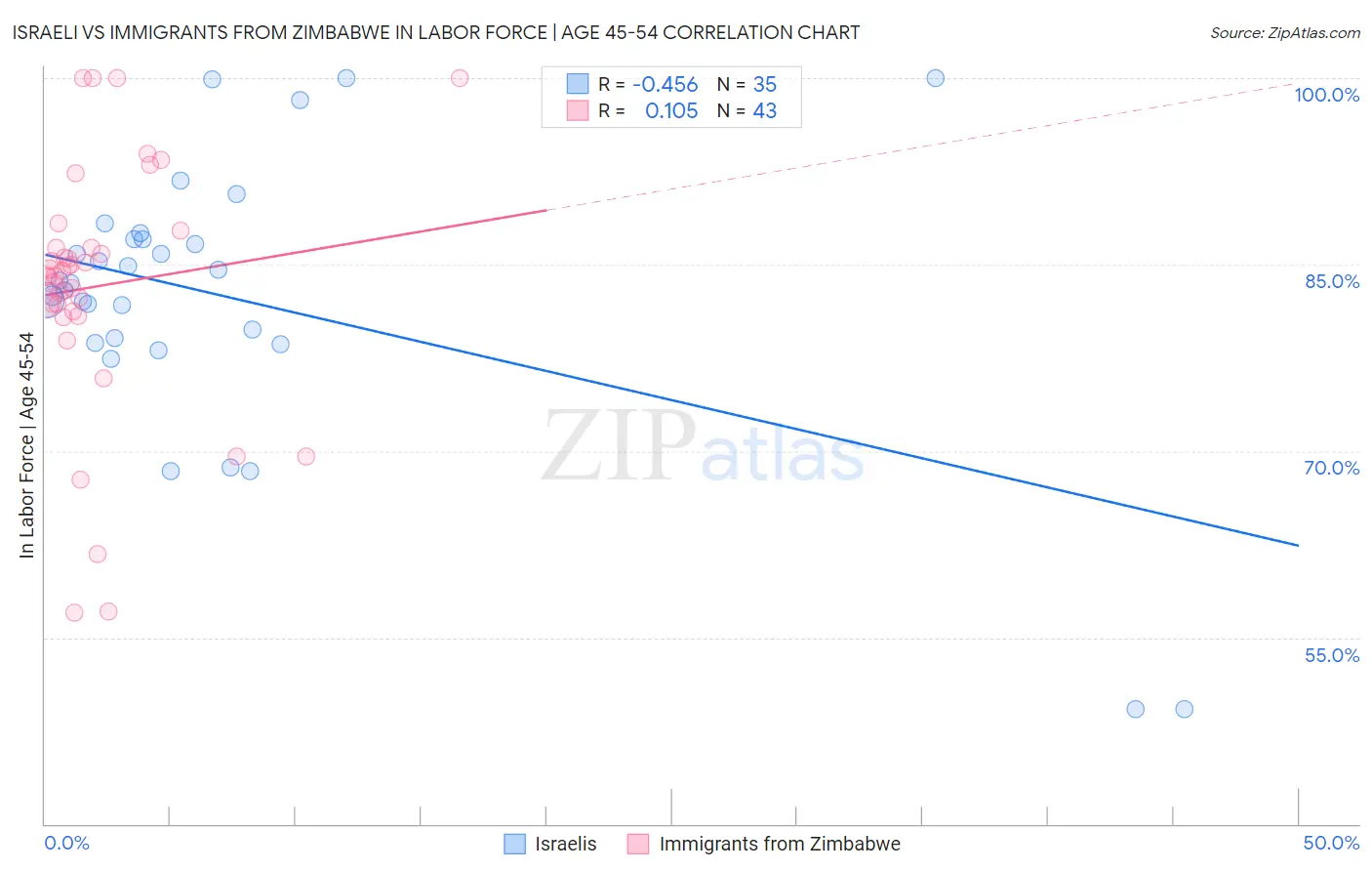 Israeli vs Immigrants from Zimbabwe In Labor Force | Age 45-54