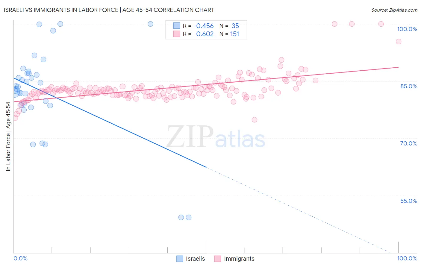 Israeli vs Immigrants In Labor Force | Age 45-54