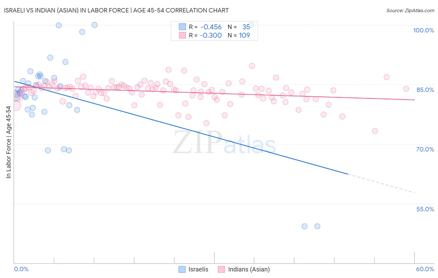 Israeli vs Indian (Asian) In Labor Force | Age 45-54