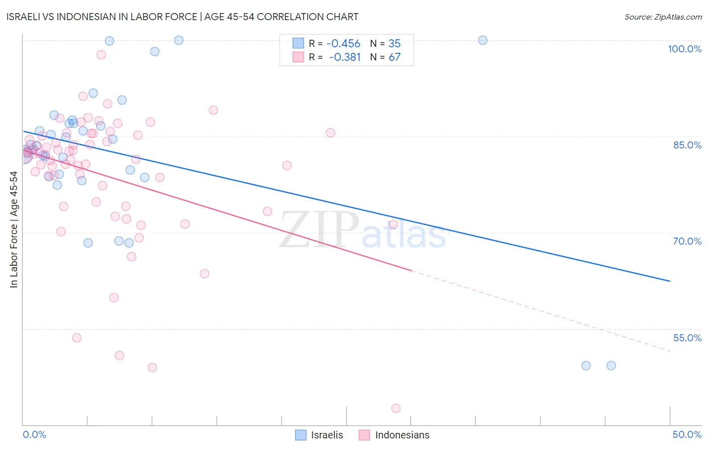 Israeli vs Indonesian In Labor Force | Age 45-54