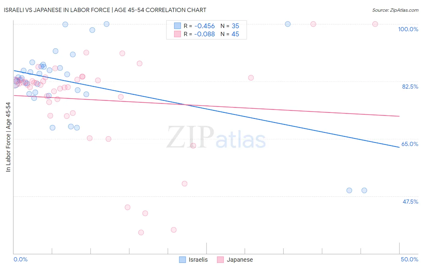 Israeli vs Japanese In Labor Force | Age 45-54