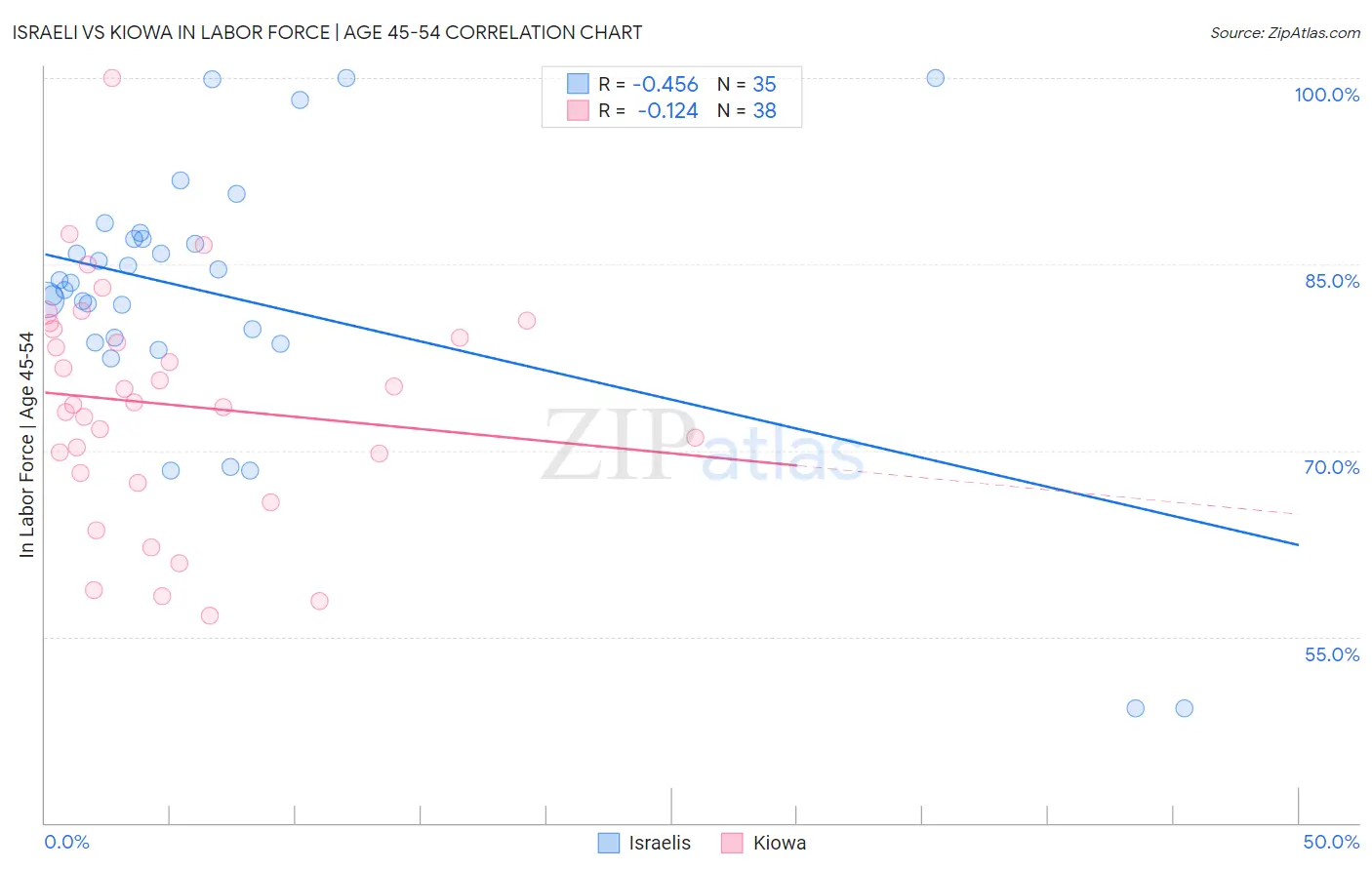 Israeli vs Kiowa In Labor Force | Age 45-54