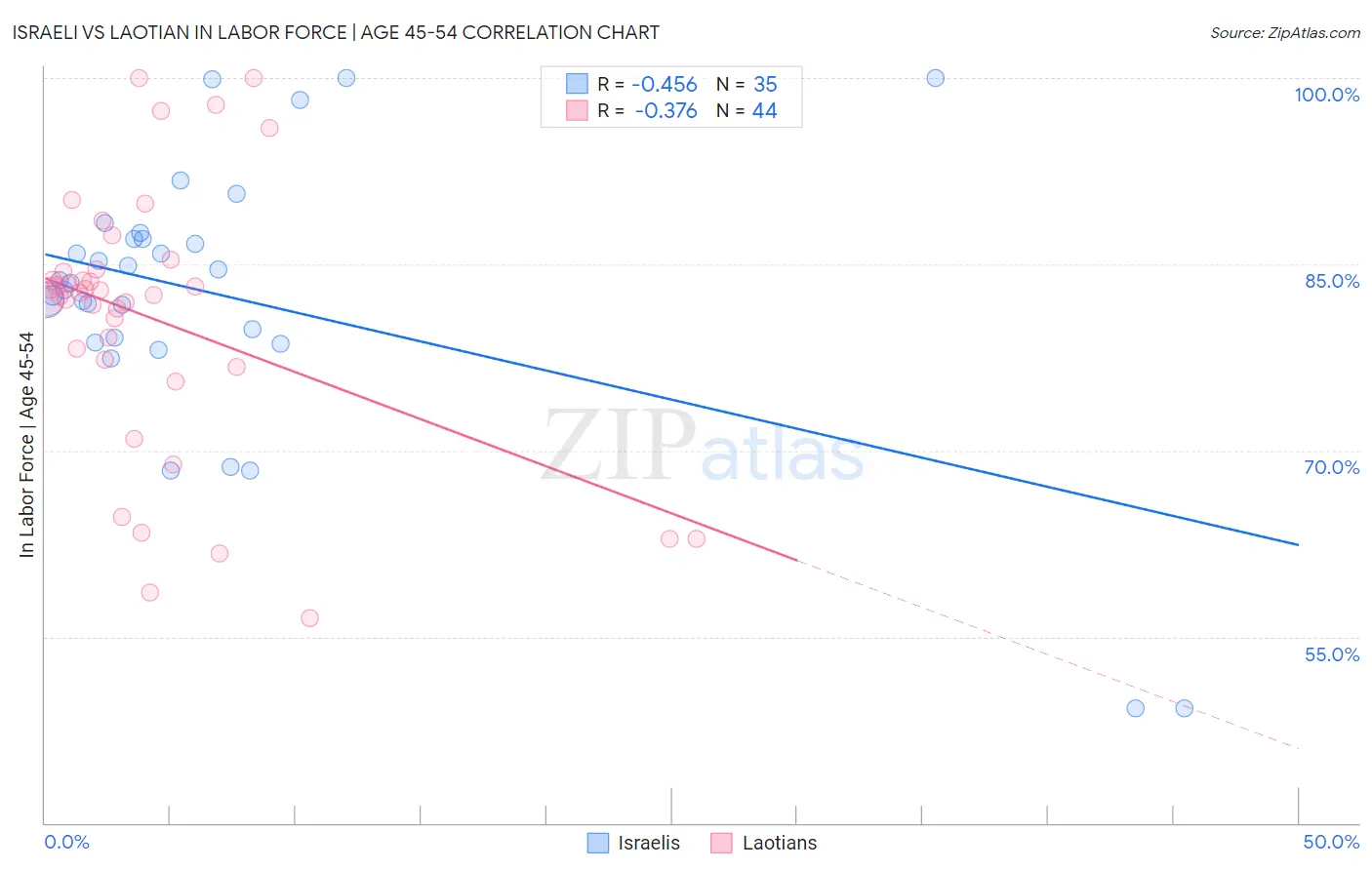 Israeli vs Laotian In Labor Force | Age 45-54