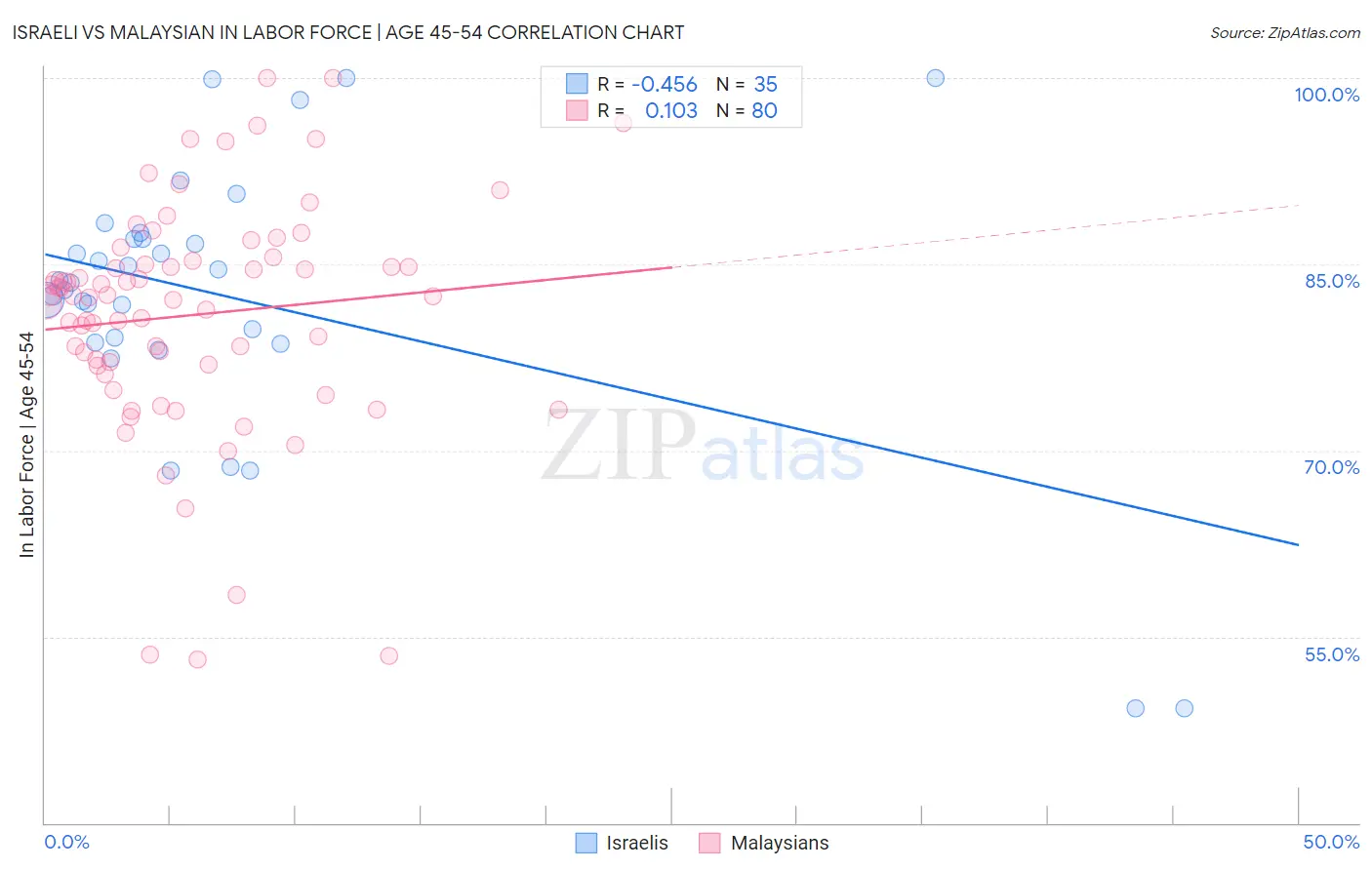 Israeli vs Malaysian In Labor Force | Age 45-54