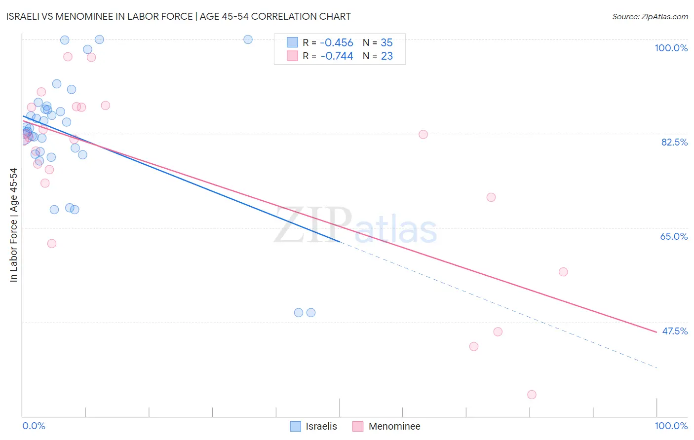 Israeli vs Menominee In Labor Force | Age 45-54