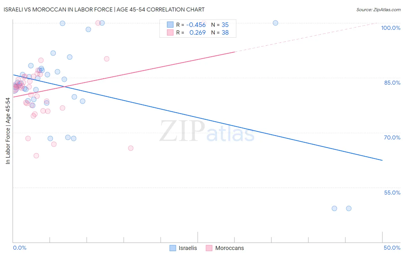 Israeli vs Moroccan In Labor Force | Age 45-54