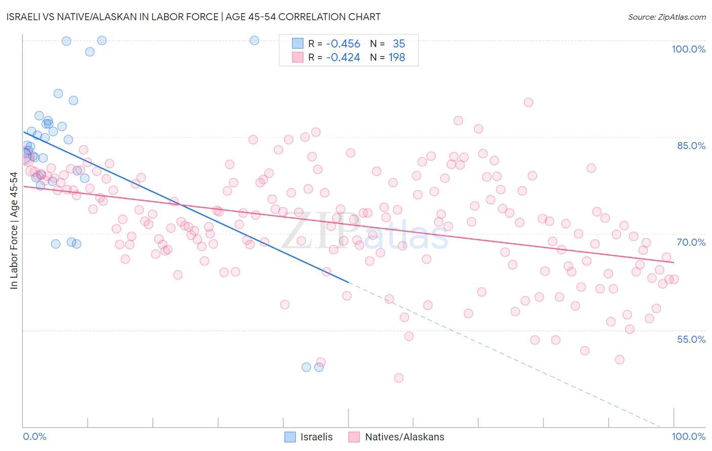 Israeli vs Native/Alaskan In Labor Force | Age 45-54