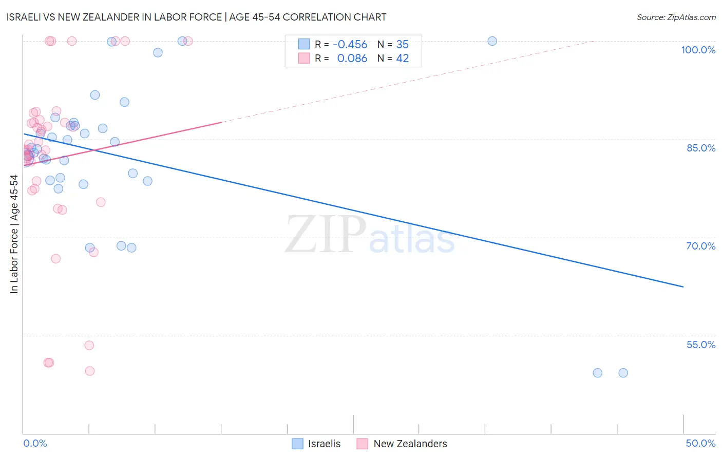 Israeli vs New Zealander In Labor Force | Age 45-54