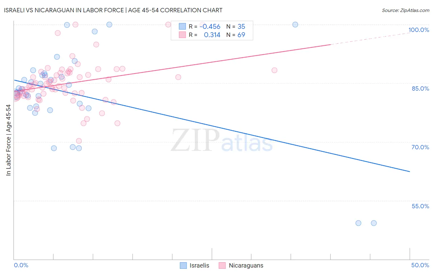 Israeli vs Nicaraguan In Labor Force | Age 45-54