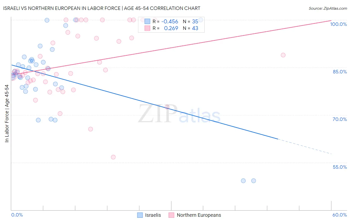 Israeli vs Northern European In Labor Force | Age 45-54