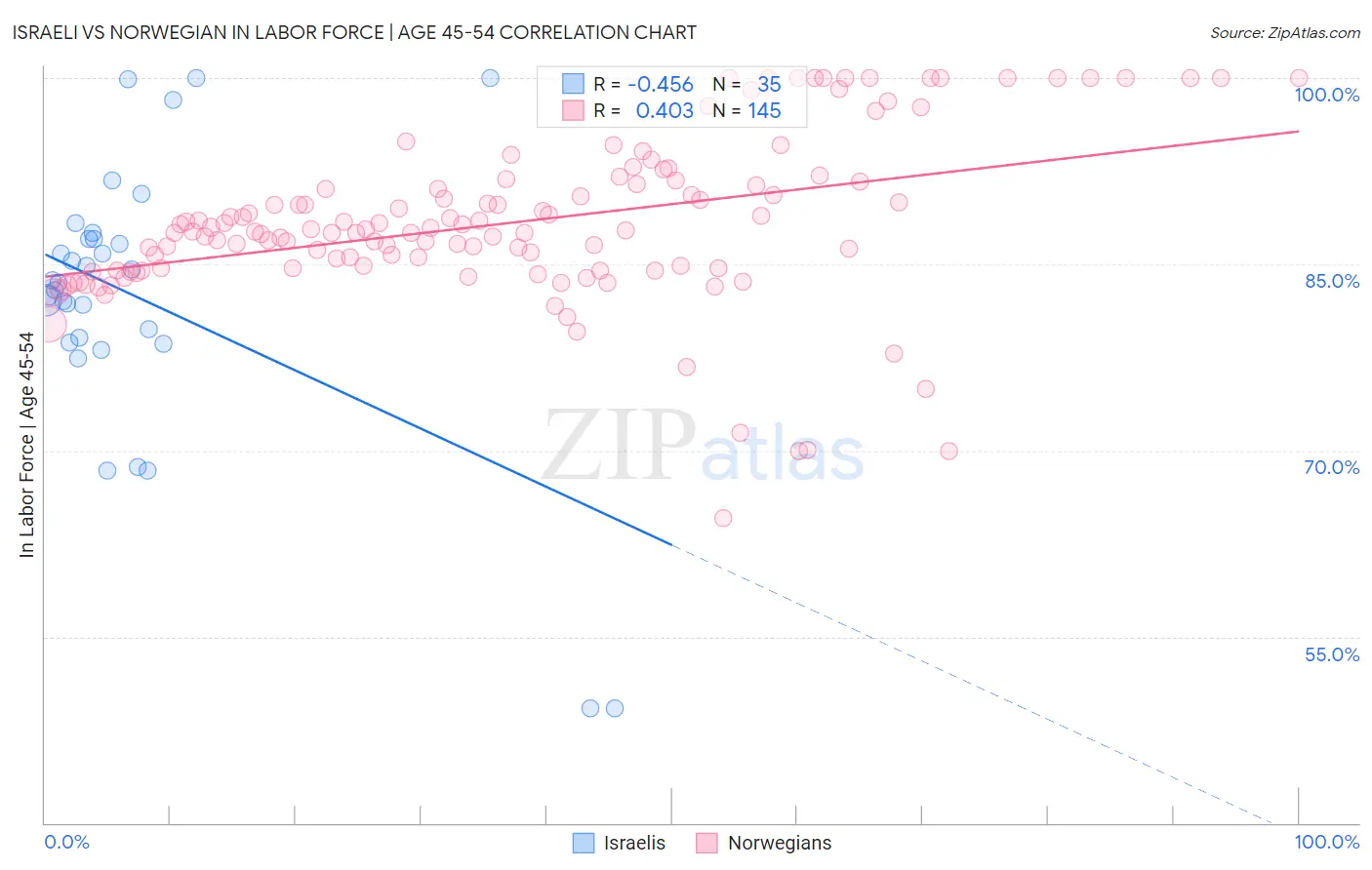 Israeli vs Norwegian In Labor Force | Age 45-54