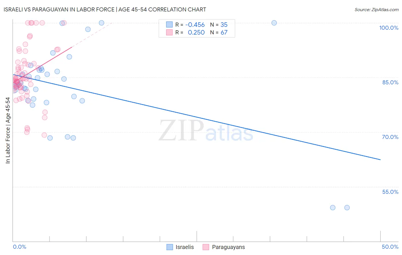 Israeli vs Paraguayan In Labor Force | Age 45-54