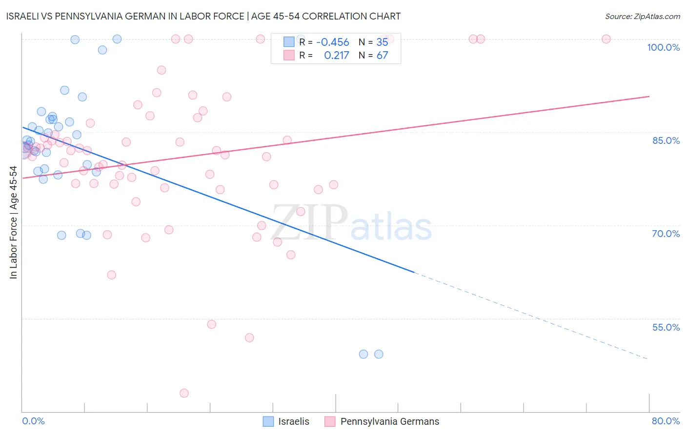 Israeli vs Pennsylvania German In Labor Force | Age 45-54