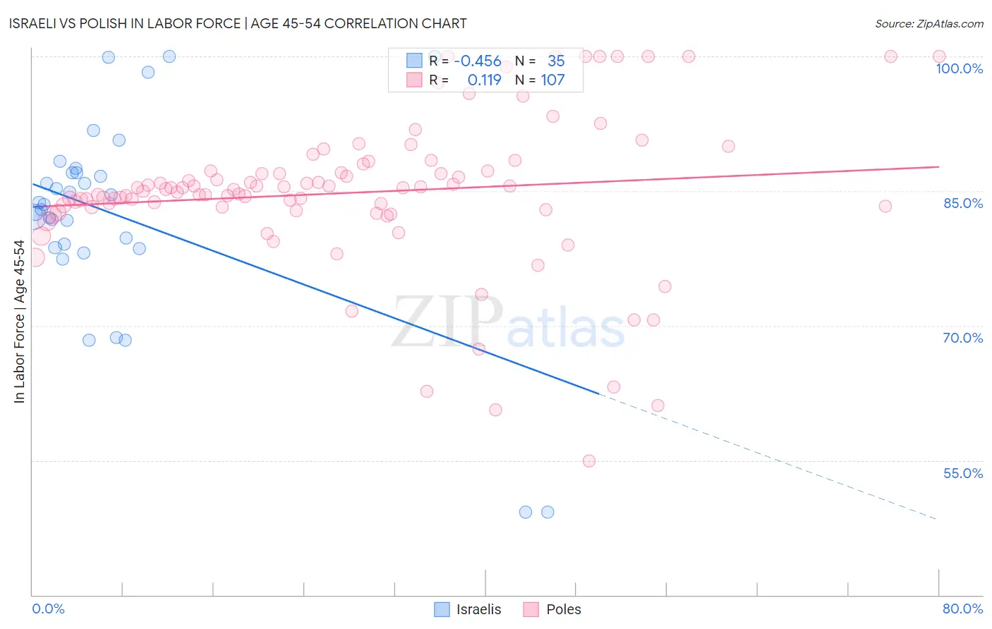 Israeli vs Polish In Labor Force | Age 45-54